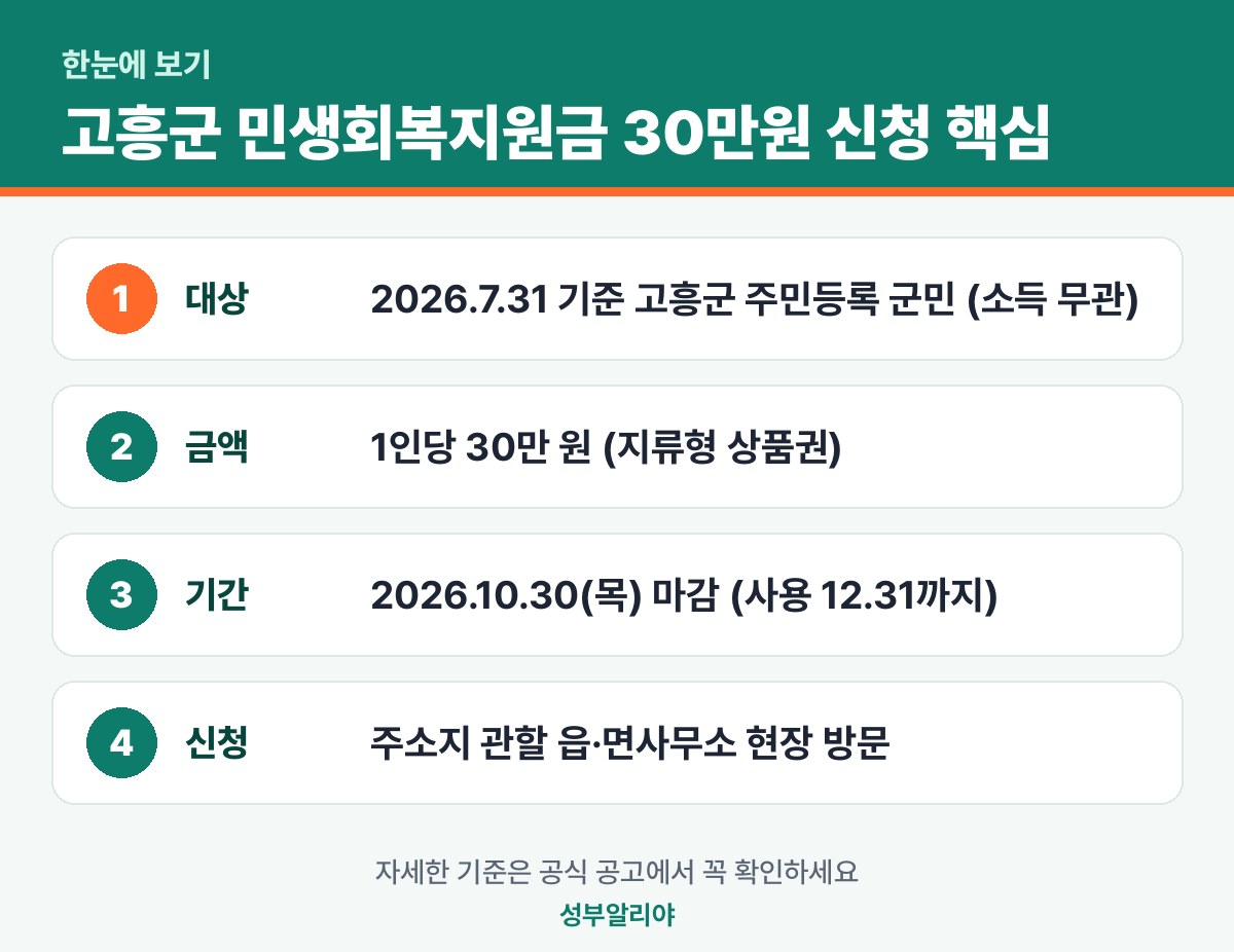 고흥군 민생회복지원금 30만원 신청 한눈에 보기 — 대상·금액·기간·신청