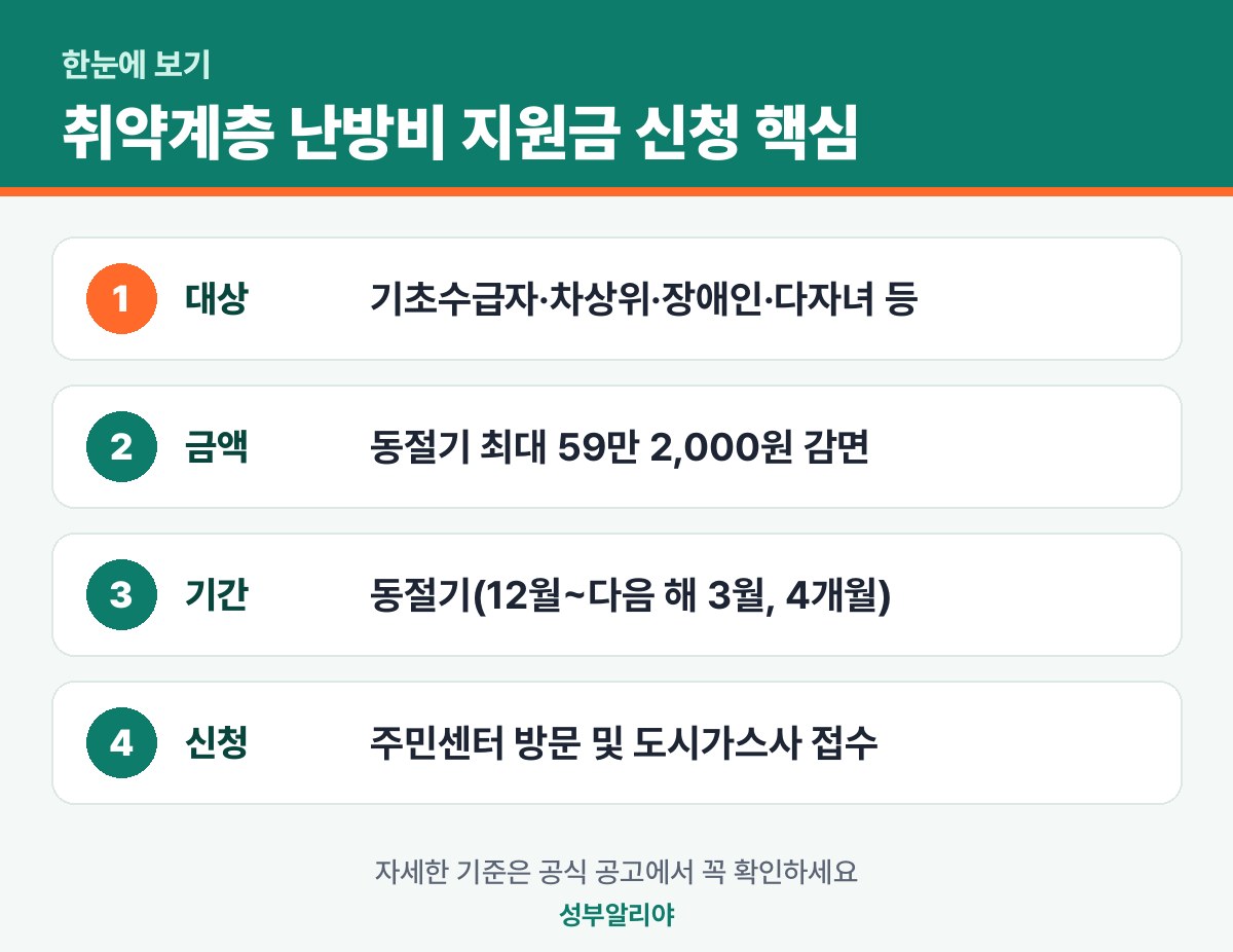 취약계층 난방비 지원금 신청 한눈에 보기 — 대상·금액·기간·신청