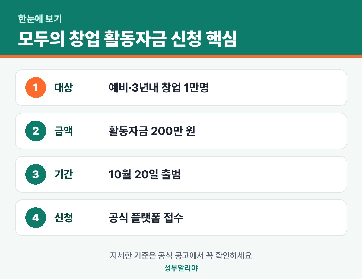 모두의 창업 활동자금 신청 한눈에 보기 — 대상·금액·기간·신청