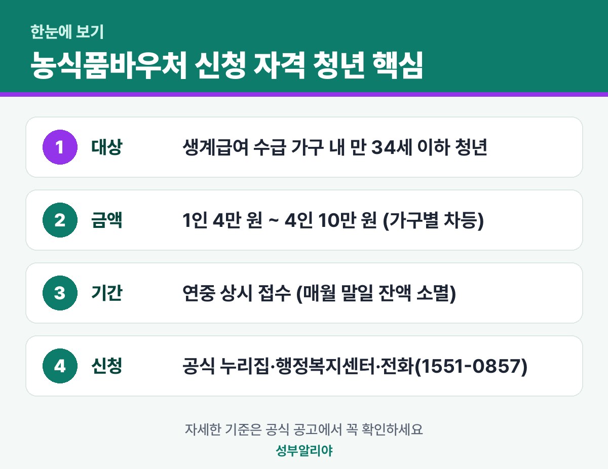 농식품바우처 신청 자격 청년 한눈에 보기 — 대상·금액·기간·신청