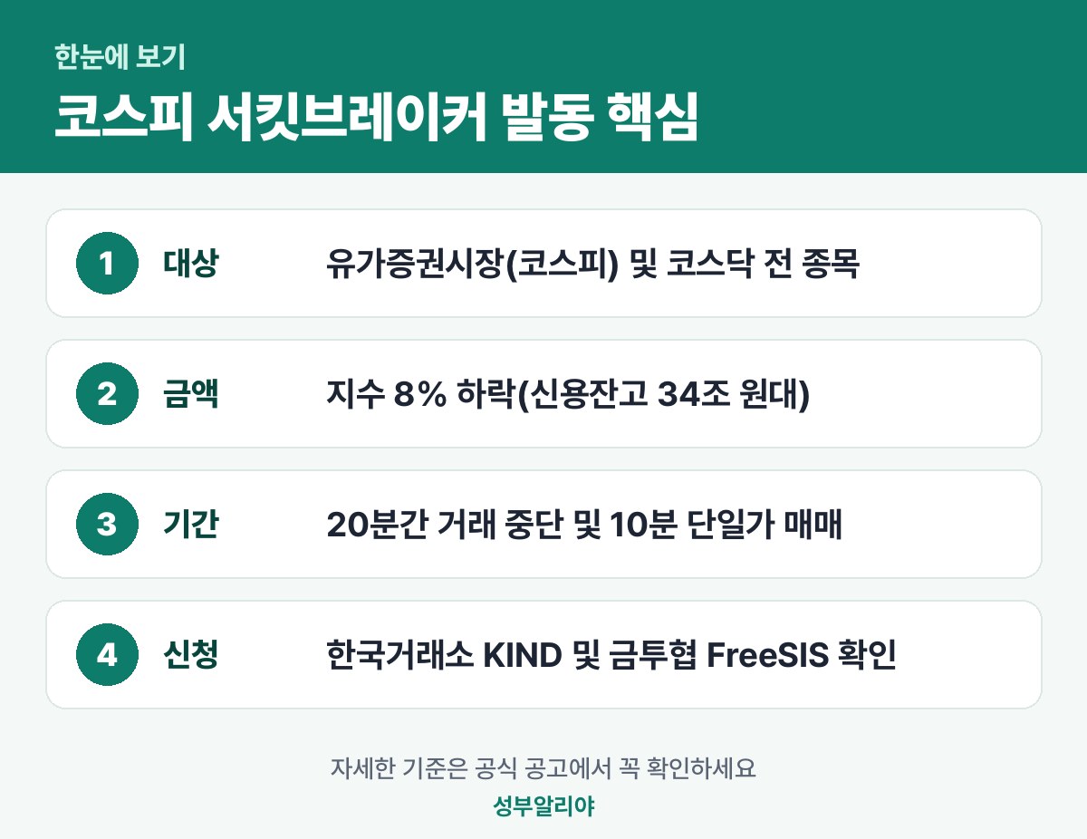 코스피 서킷브레이커 발동 한눈에 보기 — 대상·금액·기간·신청