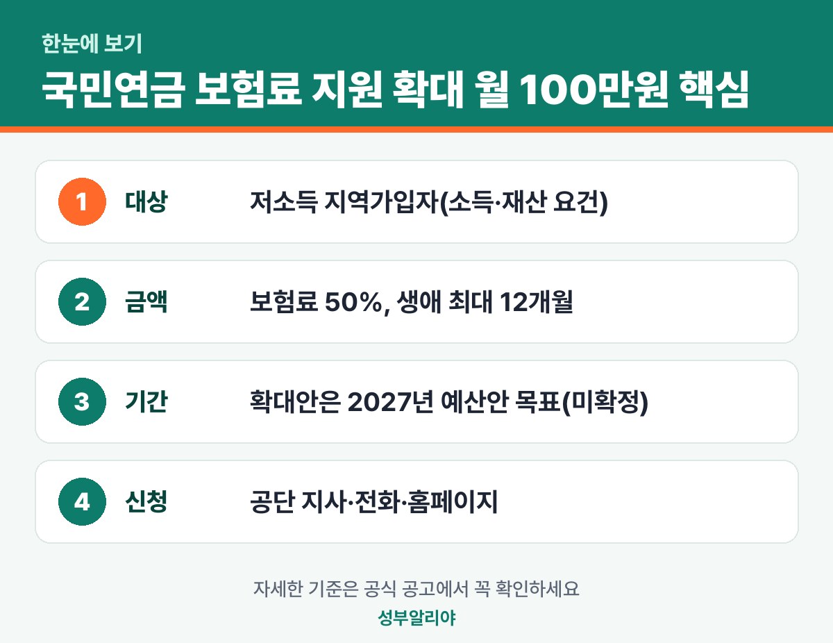 국민연금 보험료 지원 확대 월 100만원 한눈에 보기 — 대상·금액·기간·신청