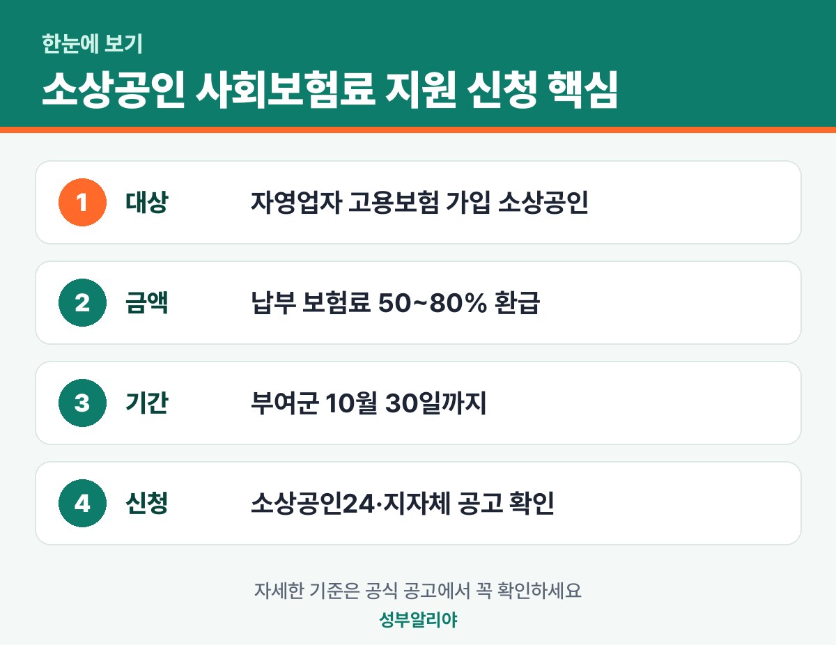소상공인 사회보험료 지원 신청 한눈에 보기 — 대상·금액·기간·신청