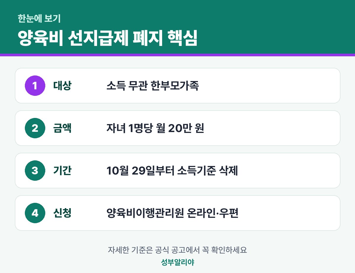 양육비 선지급제 폐지 한눈에 보기 — 대상·금액·기간·신청