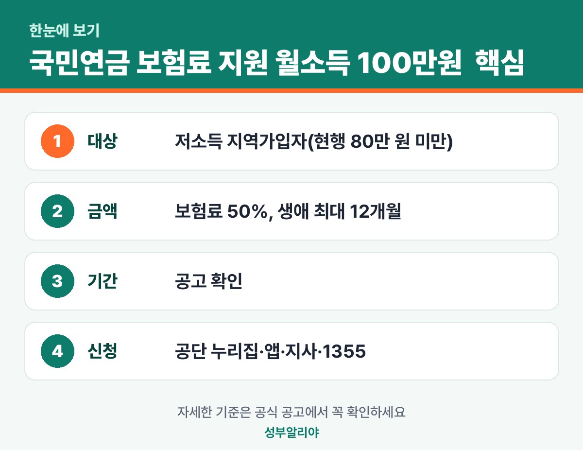 국민연금 보험료 지원 월소득 100만원 자영업자 대상 한눈에 보기 — 대상·금액·기간·신청