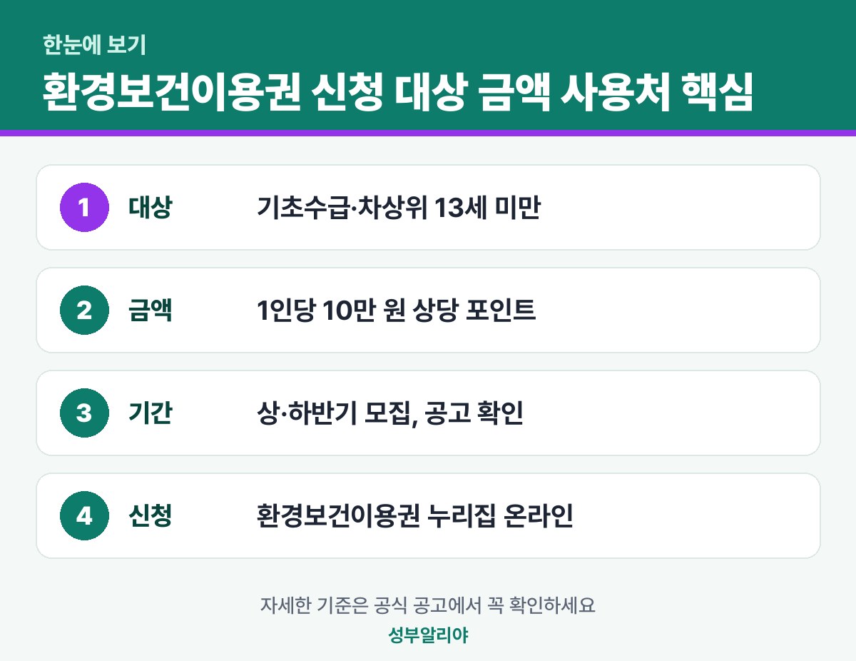 환경보건이용권 신청 대상 금액 사용처 한눈에 보기 — 대상·금액·기간·신청