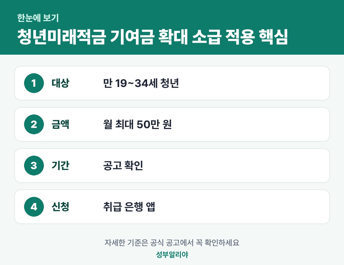 청년미래적금 기여금 확대 소급 적용 한눈에 보기 — 대상·금액·기간·신청