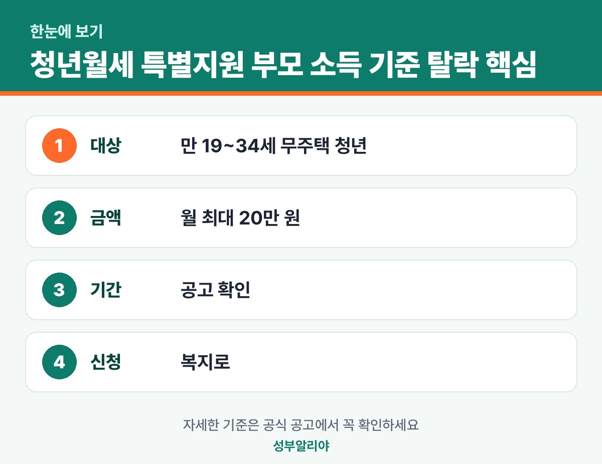 청년월세 특별지원 부모 소득 기준 탈락 한눈에 보기 — 대상·금액·기간·신청