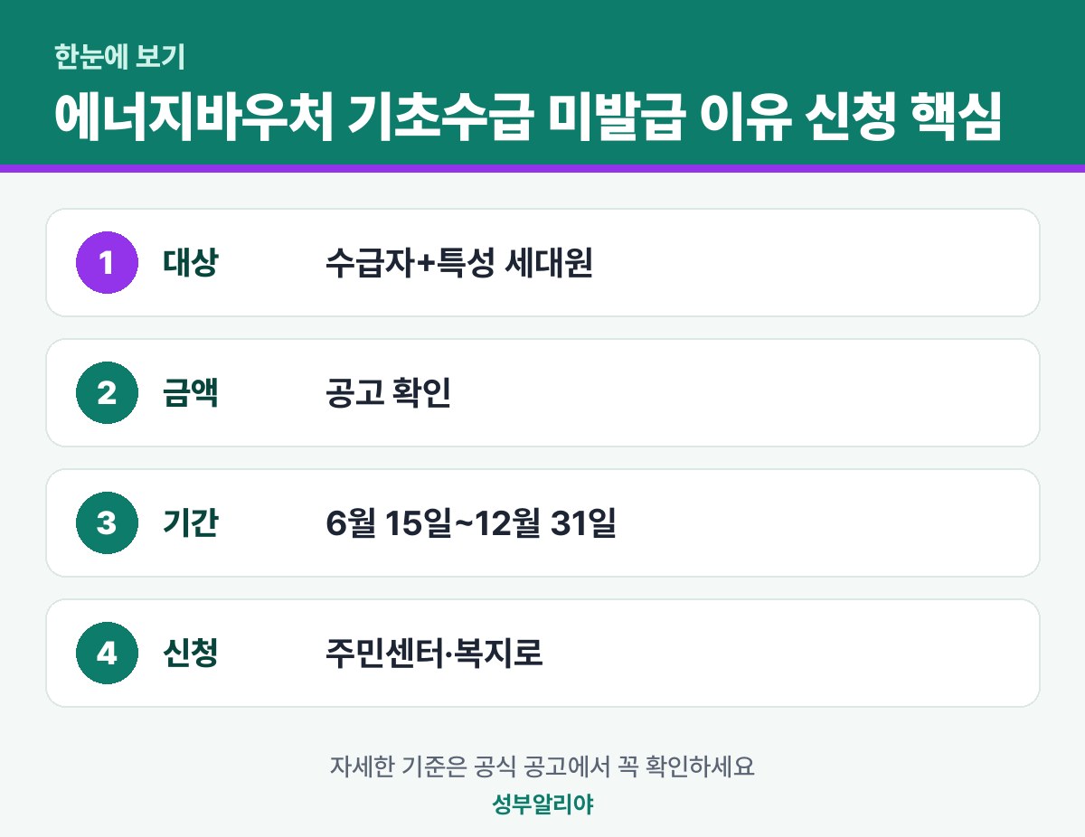 에너지바우처 기초수급 미발급 이유 신청 한눈에 보기 — 대상·금액·기간·신청