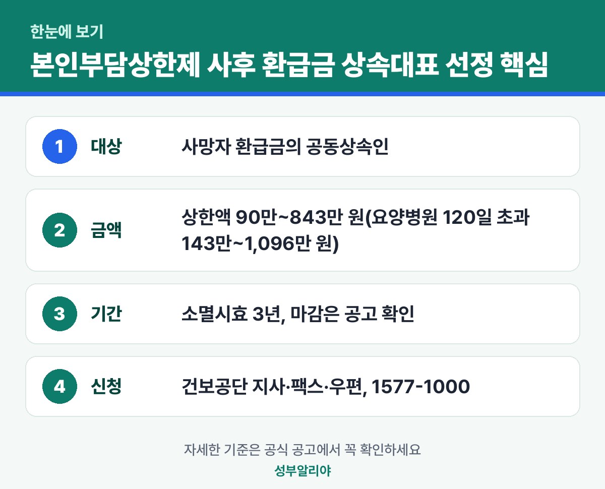 본인부담상한제 사후 환급금 상속대표 선정 동의서 한눈에 보기 — 대상·금액·기간·신청