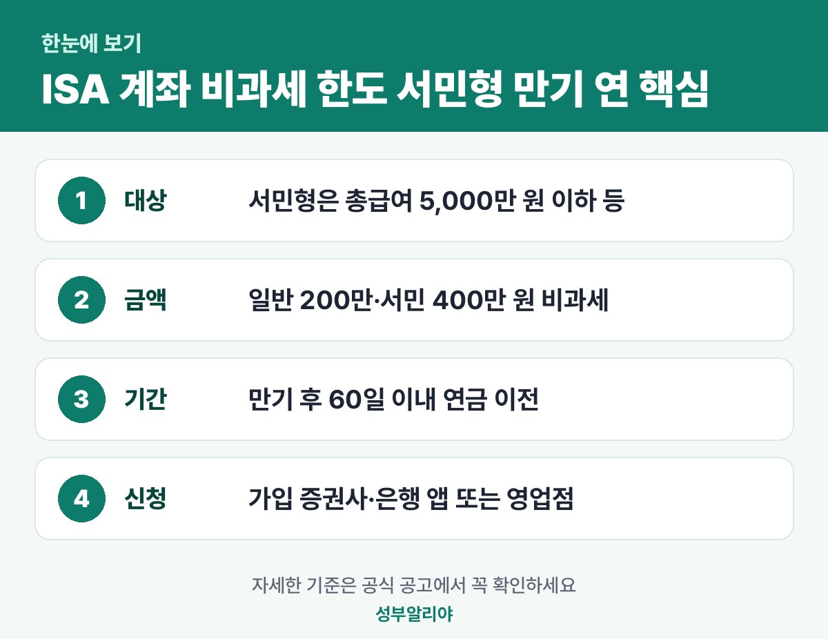 ISA 계좌 비과세 한도 서민형 만기 연장 한눈에 보기 — 대상·금액·기간·신청