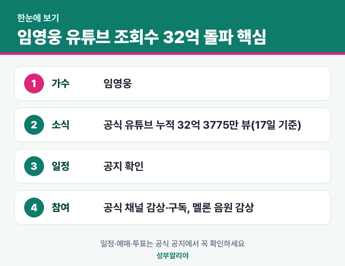 임영웅 유튜브 조회수 32억 돌파 한눈에 보기 — 소식·일정·참여