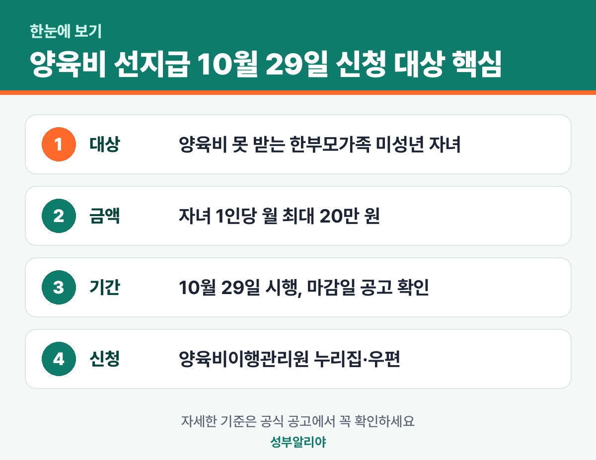양육비 선지급 10월 29일 신청 대상 한눈에 보기 — 대상·금액·기간·신청