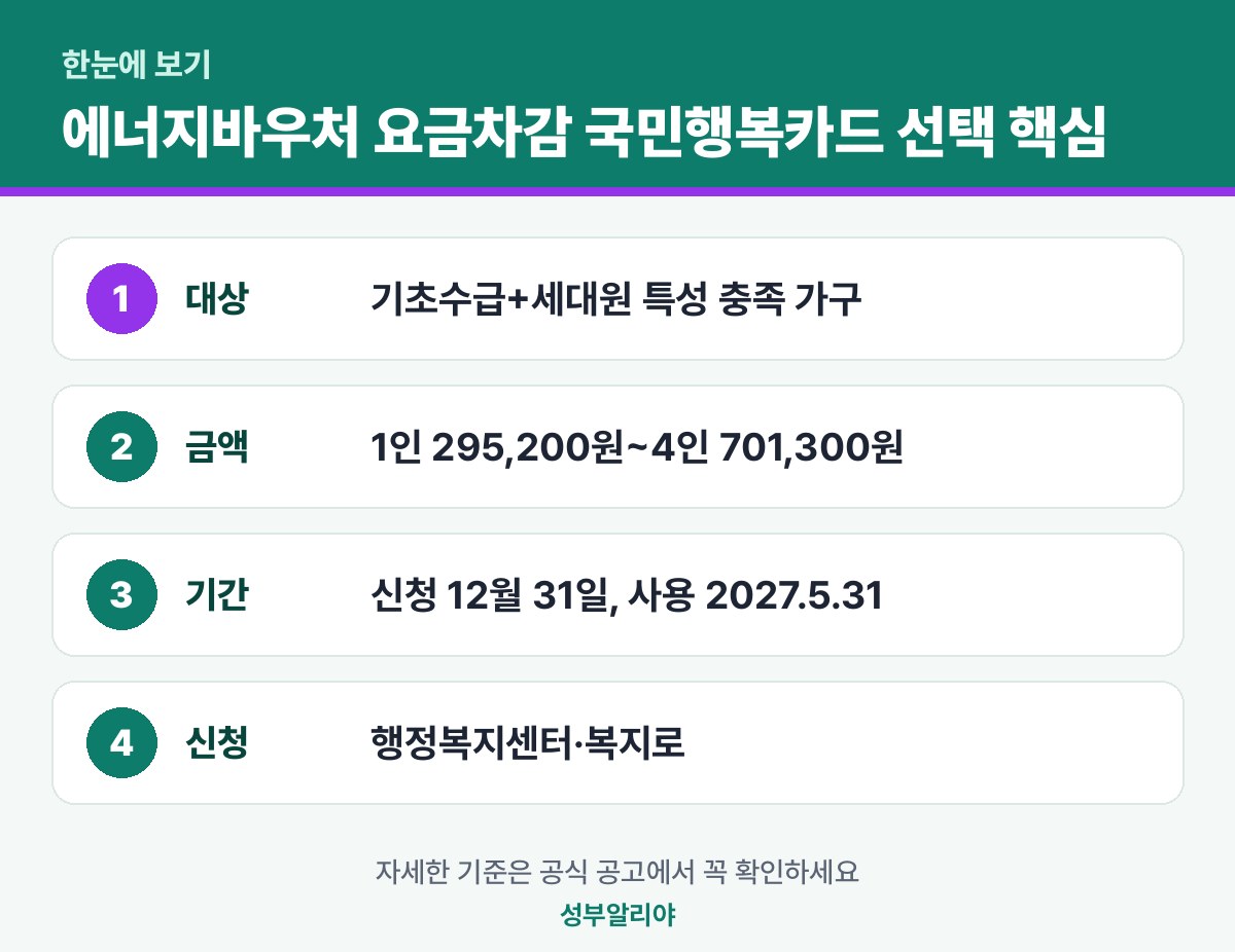 에너지바우처 요금차감 국민행복카드 선택 한눈에 보기 — 대상·금액·기간·신청