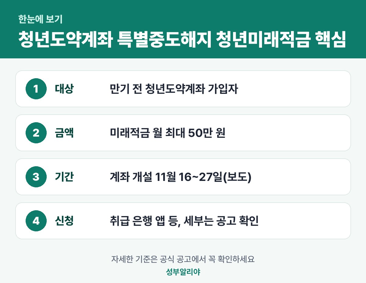 청년도약계좌 특별중도해지 청년미래적금 한눈에 보기 — 대상·금액·기간·신청