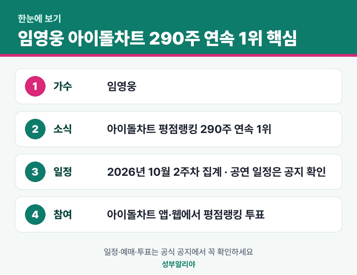 임영웅 아이돌차트 290주 연속 1위 한눈에 보기 — 소식·일정·참여