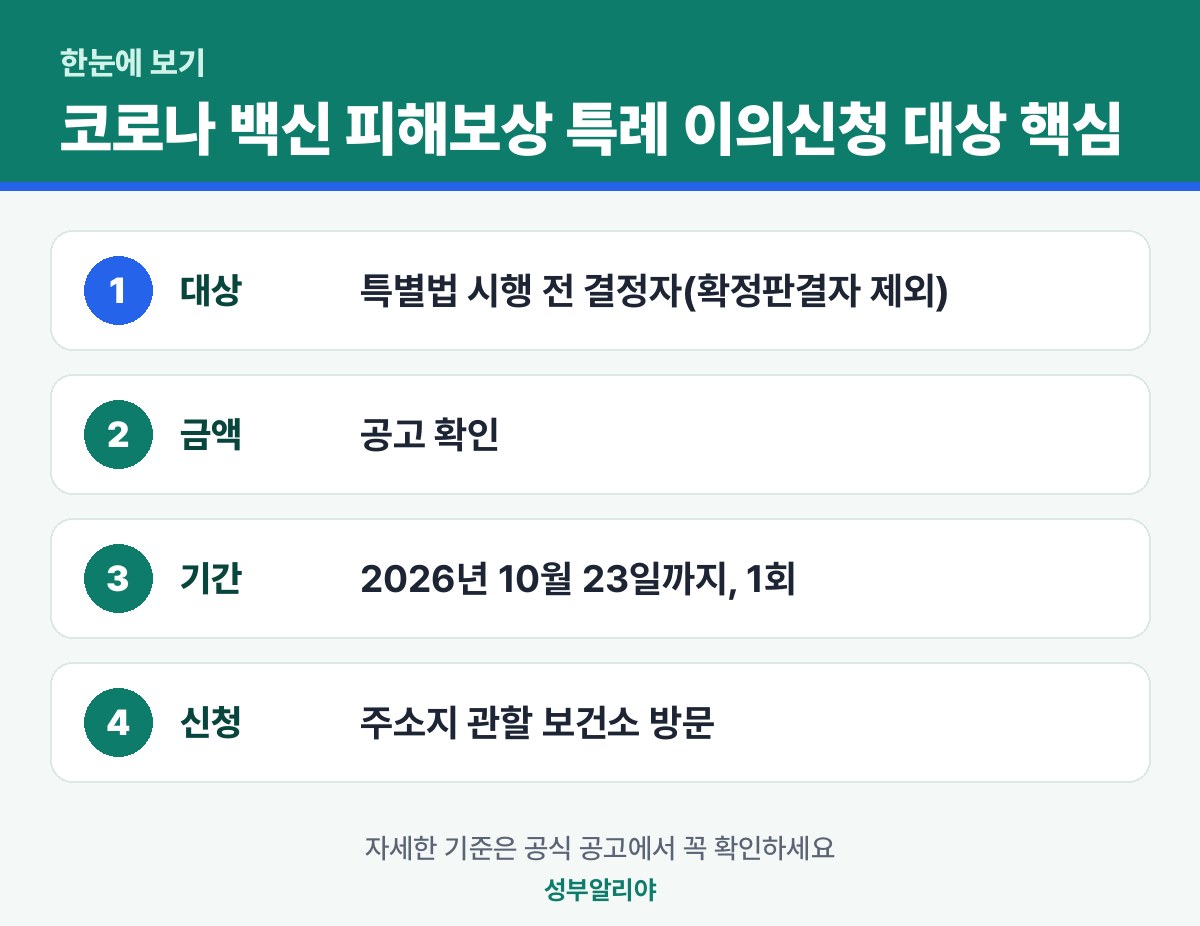 코로나 백신 피해보상 특례 이의신청 대상 한눈에 보기 — 대상·금액·기간·신청