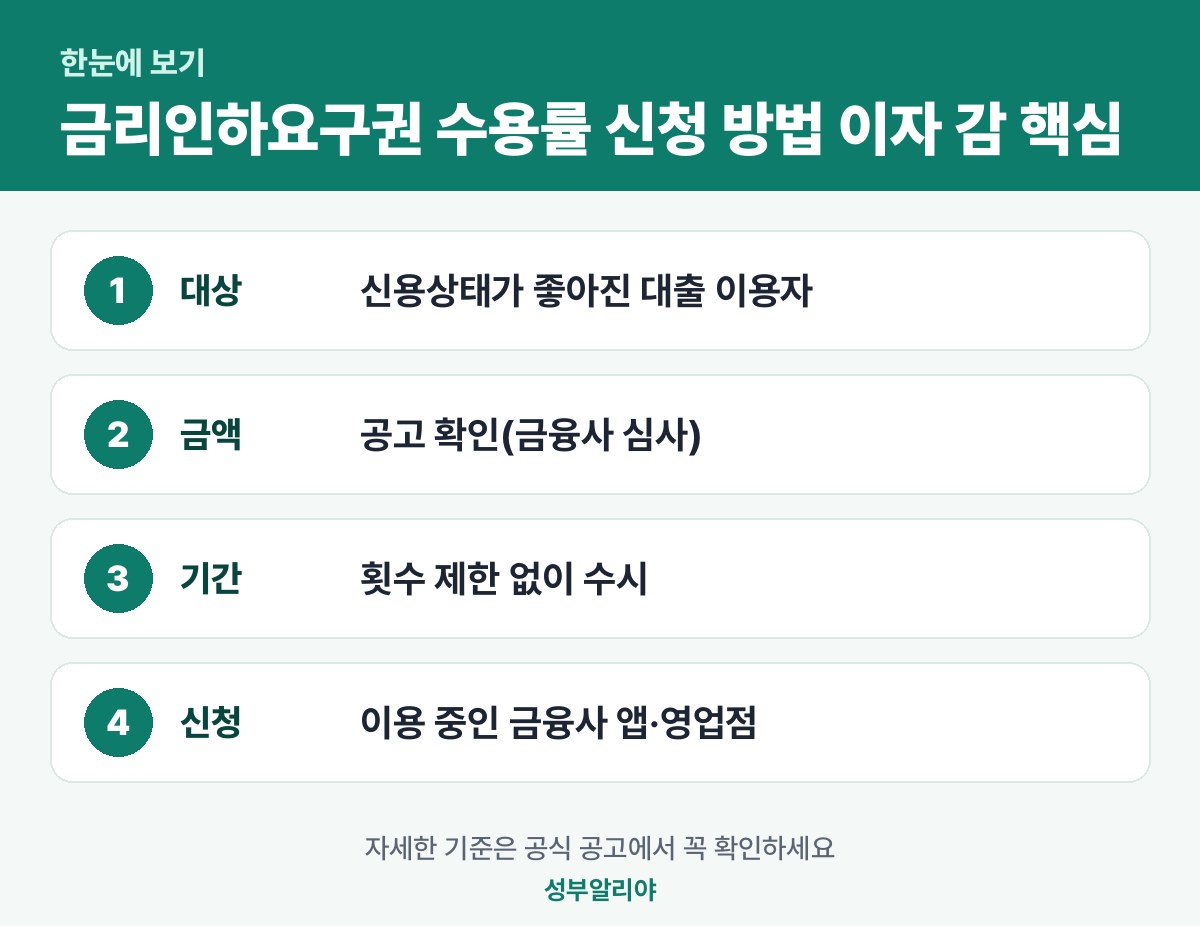 금리인하요구권 수용률 신청 방법 이자 감면 한눈에 보기 — 대상·금액·기간·신청