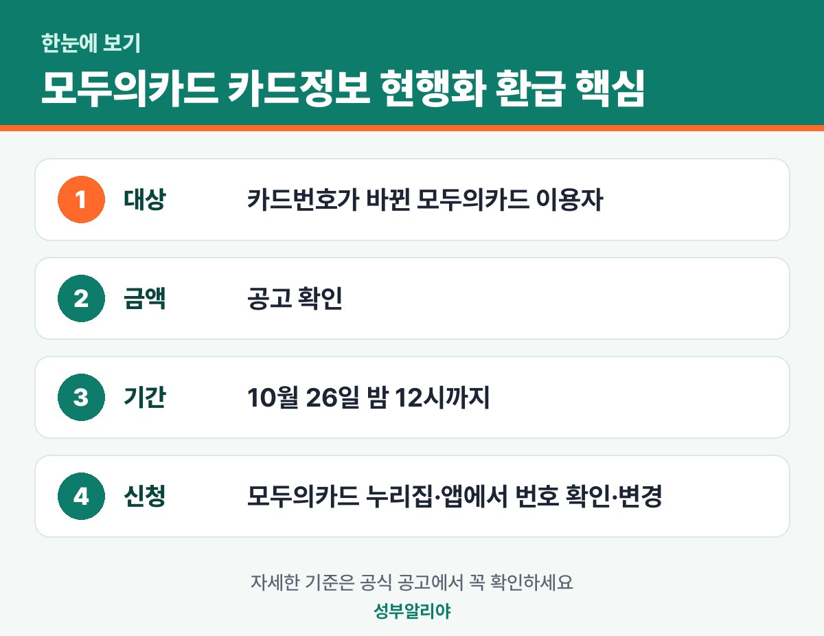 모두의카드 카드정보 현행화 환급 한눈에 보기 — 대상·금액·기간·신청