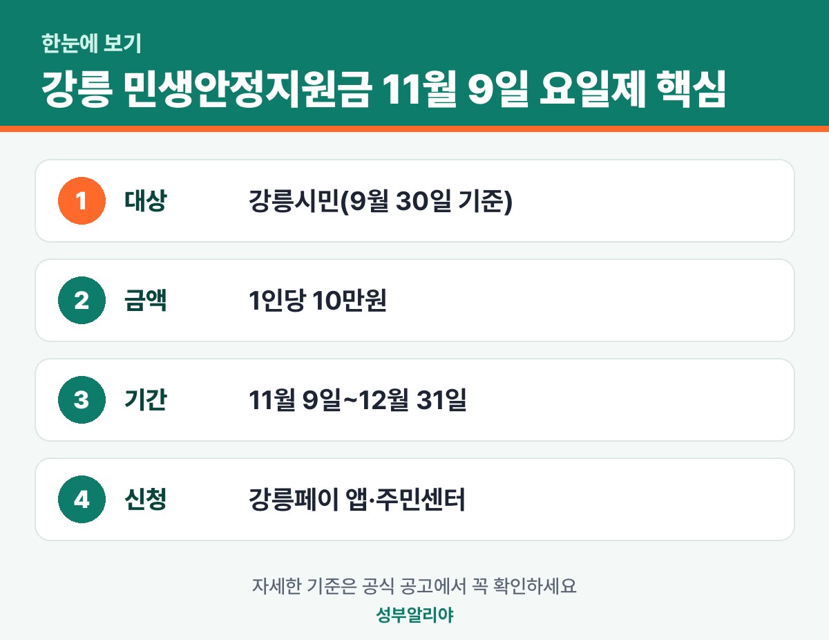 강릉 민생안정지원금 11월 9일 요일제 한눈에 보기 — 대상·금액·기간·신청