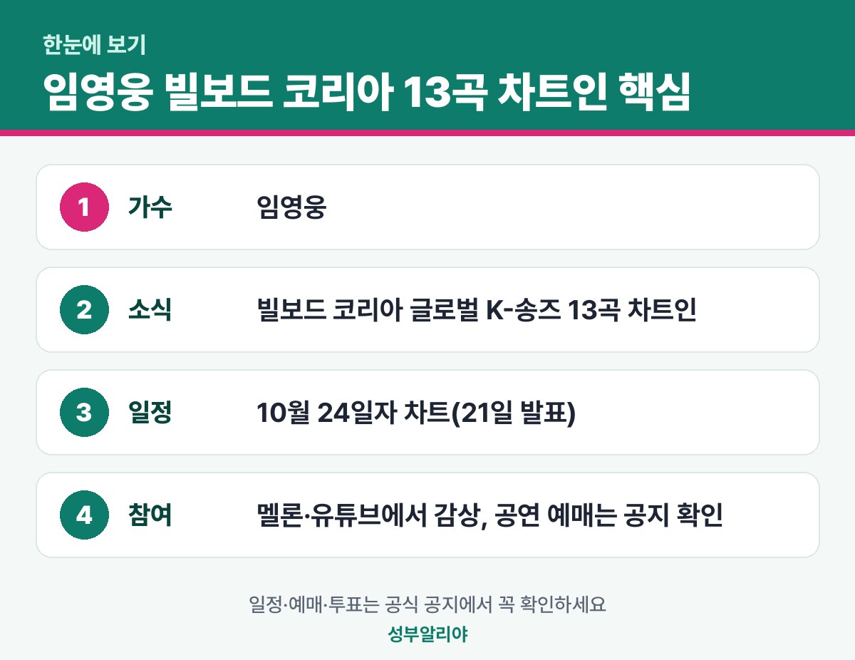 임영웅 빌보드 코리아 13곡 차트인 한눈에 보기 — 소식·일정·참여