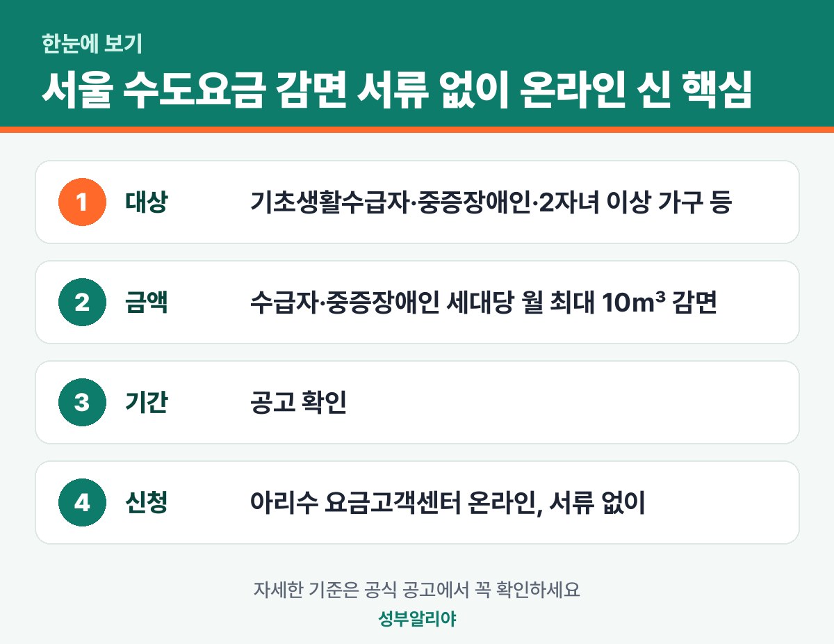 서울 수도요금 감면 서류 없이 온라인 신청 한눈에 보기 — 대상·금액·기간·신청