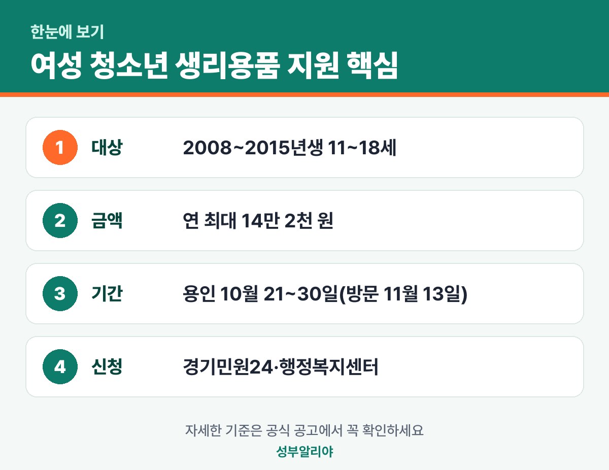 여성 청소년 생리용품 지원 한눈에 보기 — 대상·금액·기간·신청