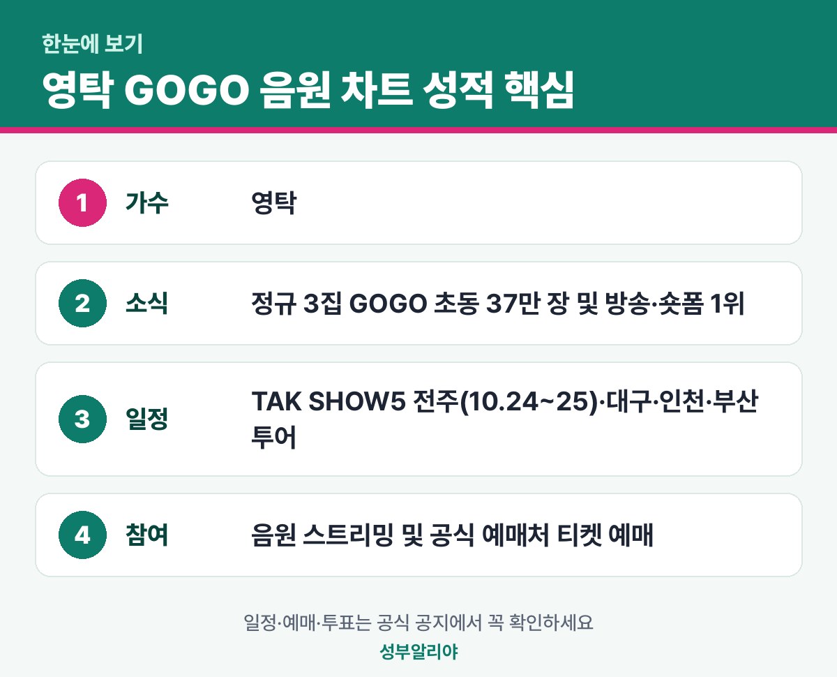 영탁 GOGO 음원 차트 성적 한눈에 보기 — 소식·일정·참여