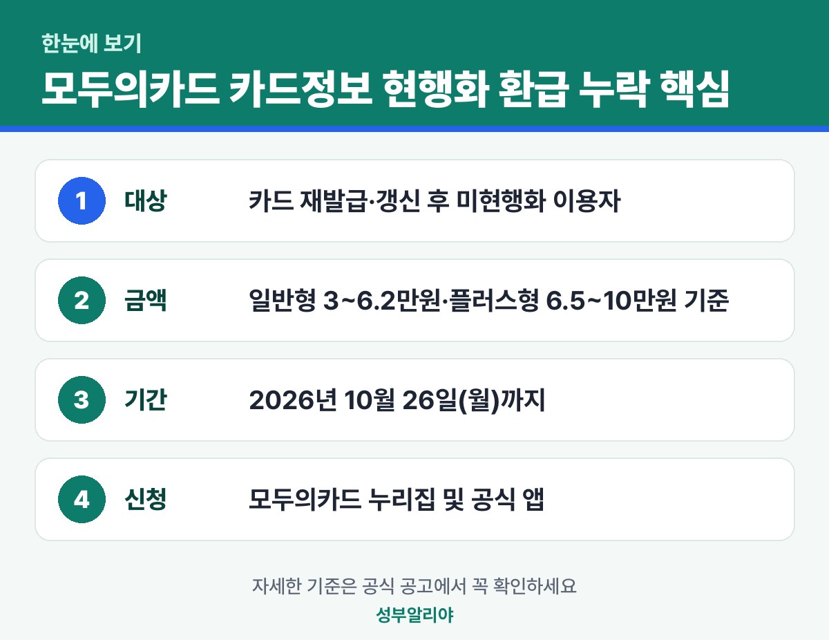 모두의카드 카드정보 현행화 환급 누락 한눈에 보기 — 대상·금액·기간·신청