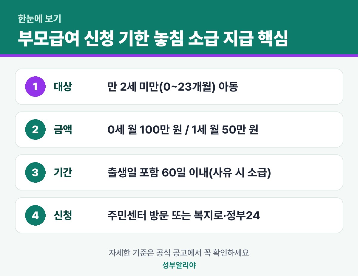 부모급여 신청 기한 놓침 소급 지급 한눈에 보기 — 대상·금액·기간·신청