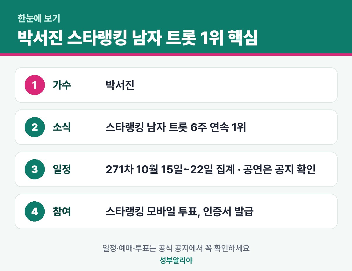 박서진 스타랭킹 남자 트롯 1위 한눈에 보기 — 소식·일정·참여
