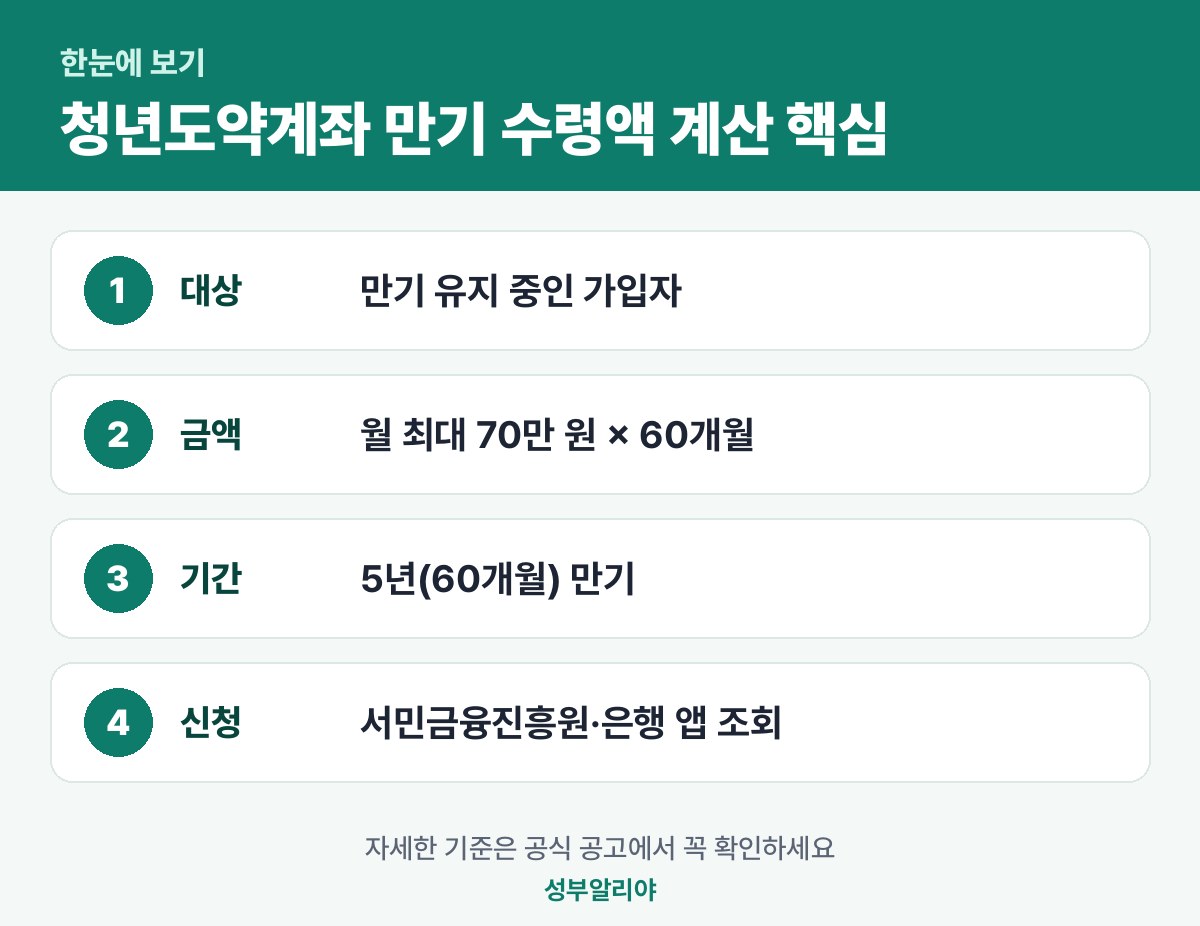 청년도약계좌 만기 수령액 계산 한눈에 보기 — 대상·금액·기간·신청