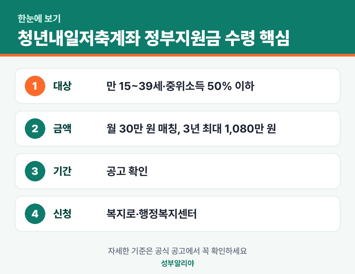 청년내일저축계좌 정부지원금 수령 한눈에 보기 — 대상·금액·기간·신청