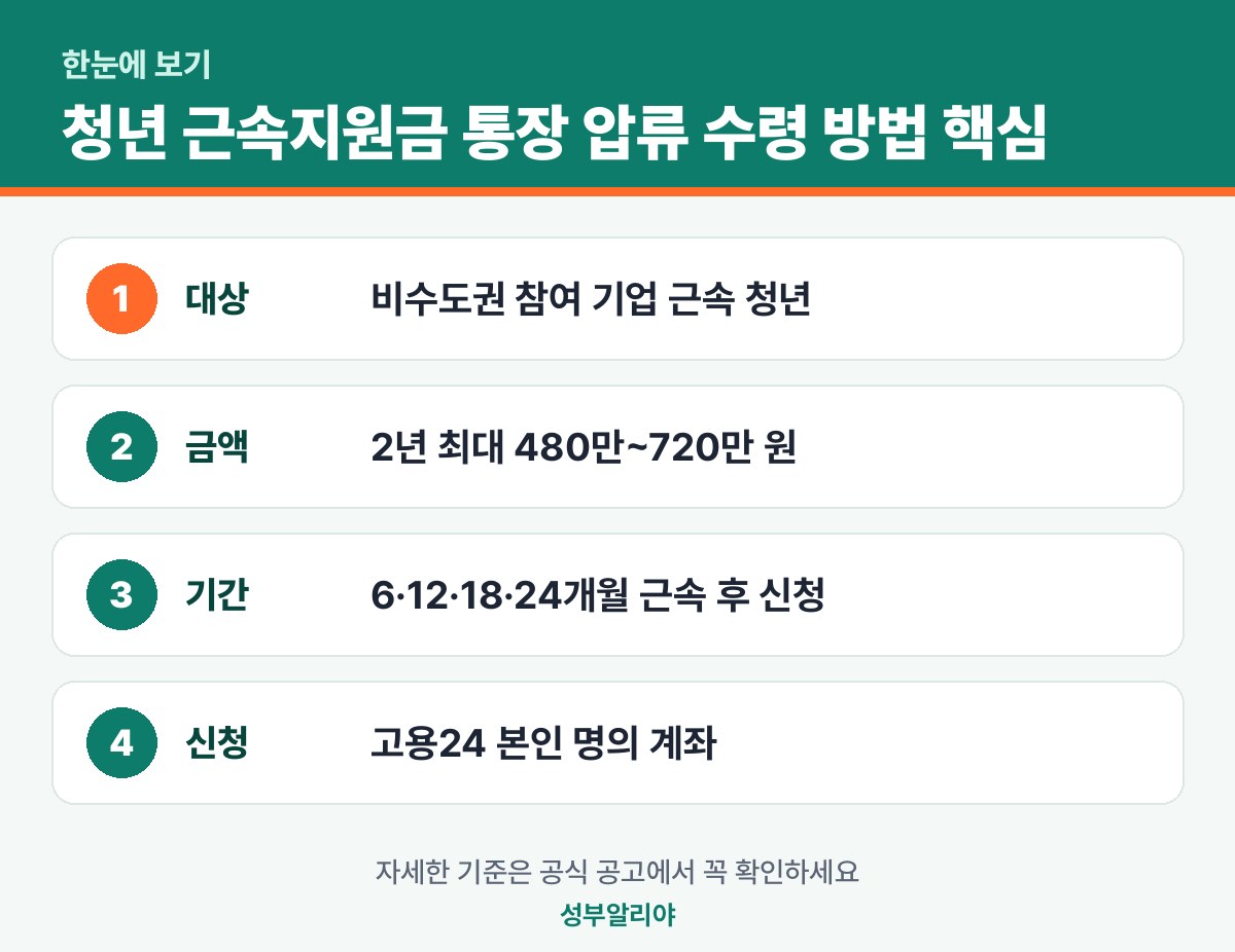 청년 근속지원금 통장 압류 수령 방법 한눈에 보기 — 대상·금액·기간·신청