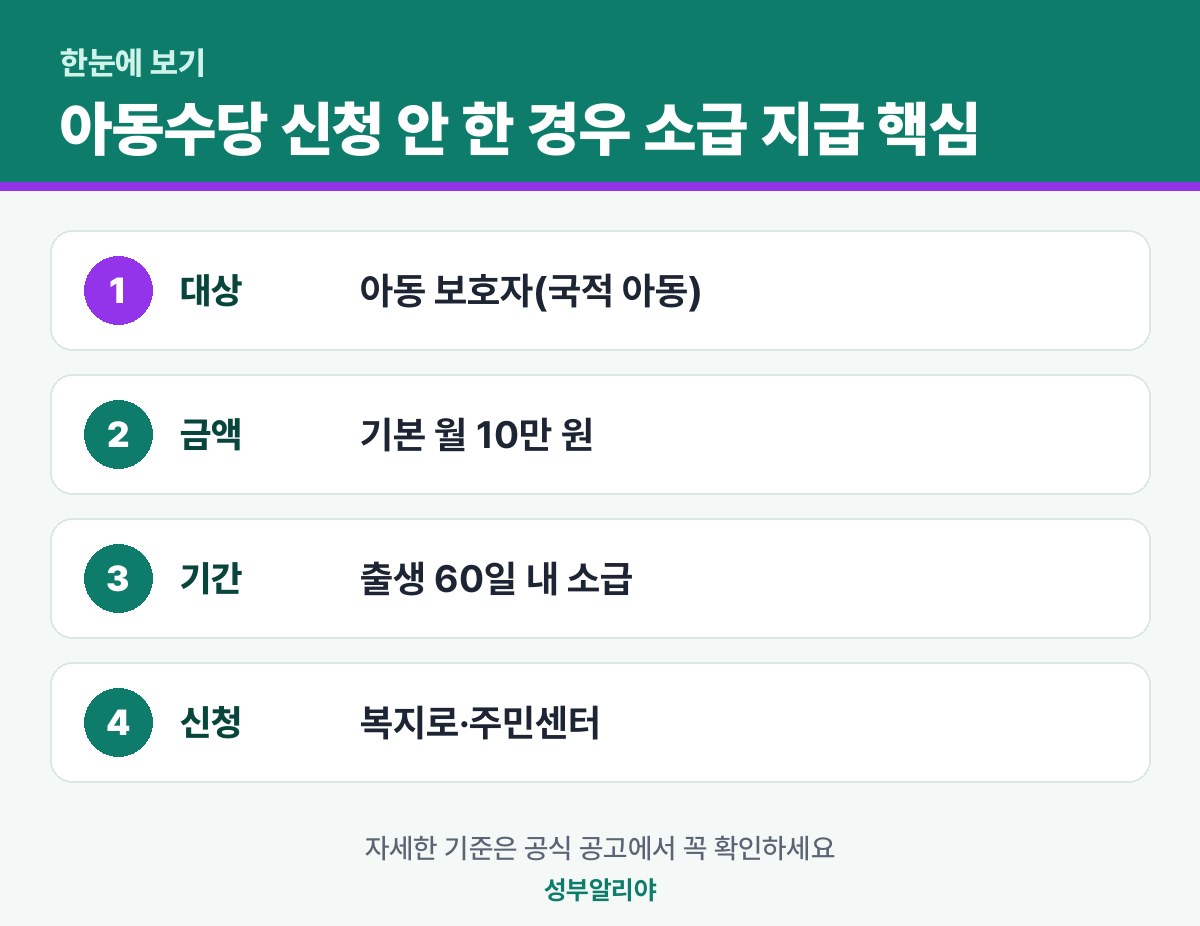 아동수당 신청 안 한 경우 소급 지급 한눈에 보기 — 대상·금액·기간·신청