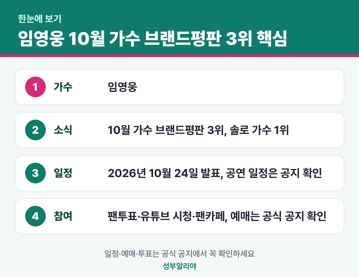 임영웅 10월 가수 브랜드평판 3위 한눈에 보기 — 소식·일정·참여