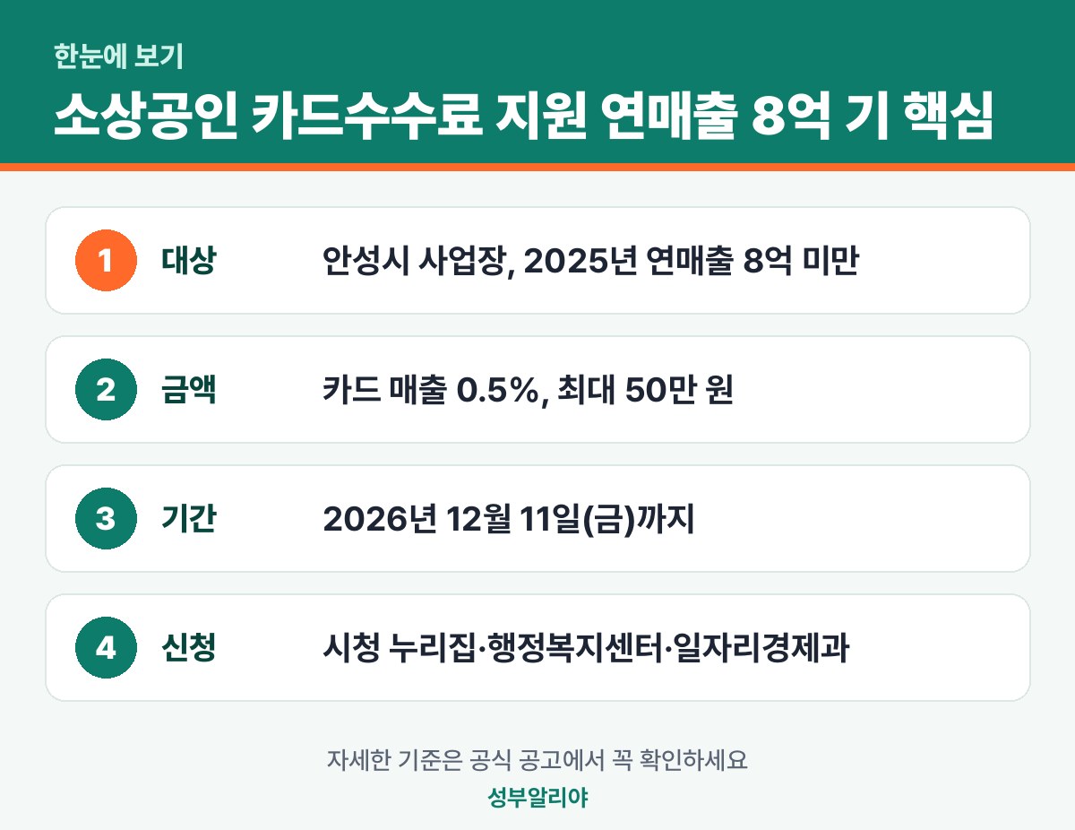소상공인 카드수수료 지원 연매출 8억 기준 한눈에 보기 — 대상·금액·기간·신청