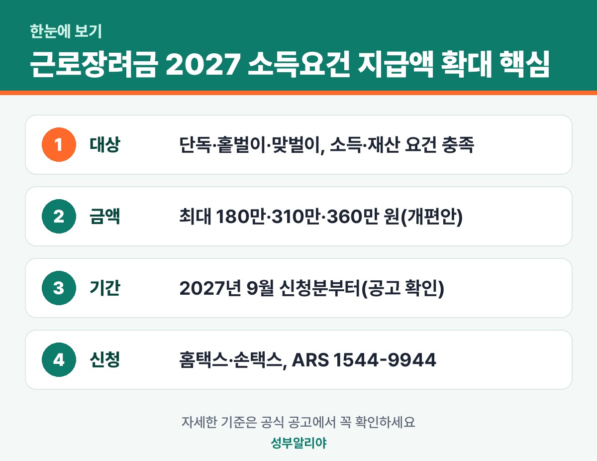 근로장려금 2027 소득요건 지급액 확대 한눈에 보기 — 대상·금액·기간·신청
