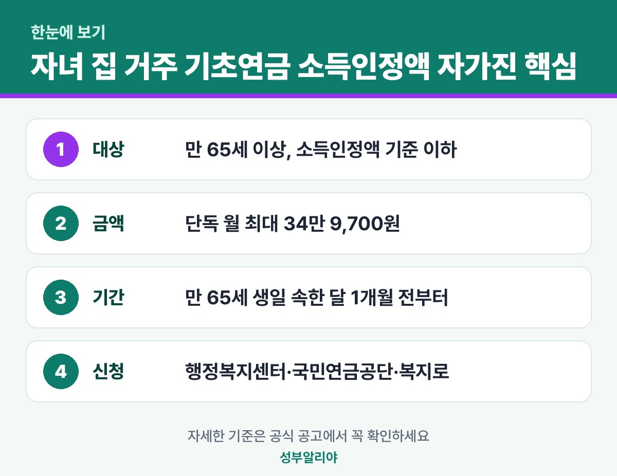 자녀 집 거주 기초연금 소득인정액 자가진단 한눈에 보기 — 대상·금액·기간·신청