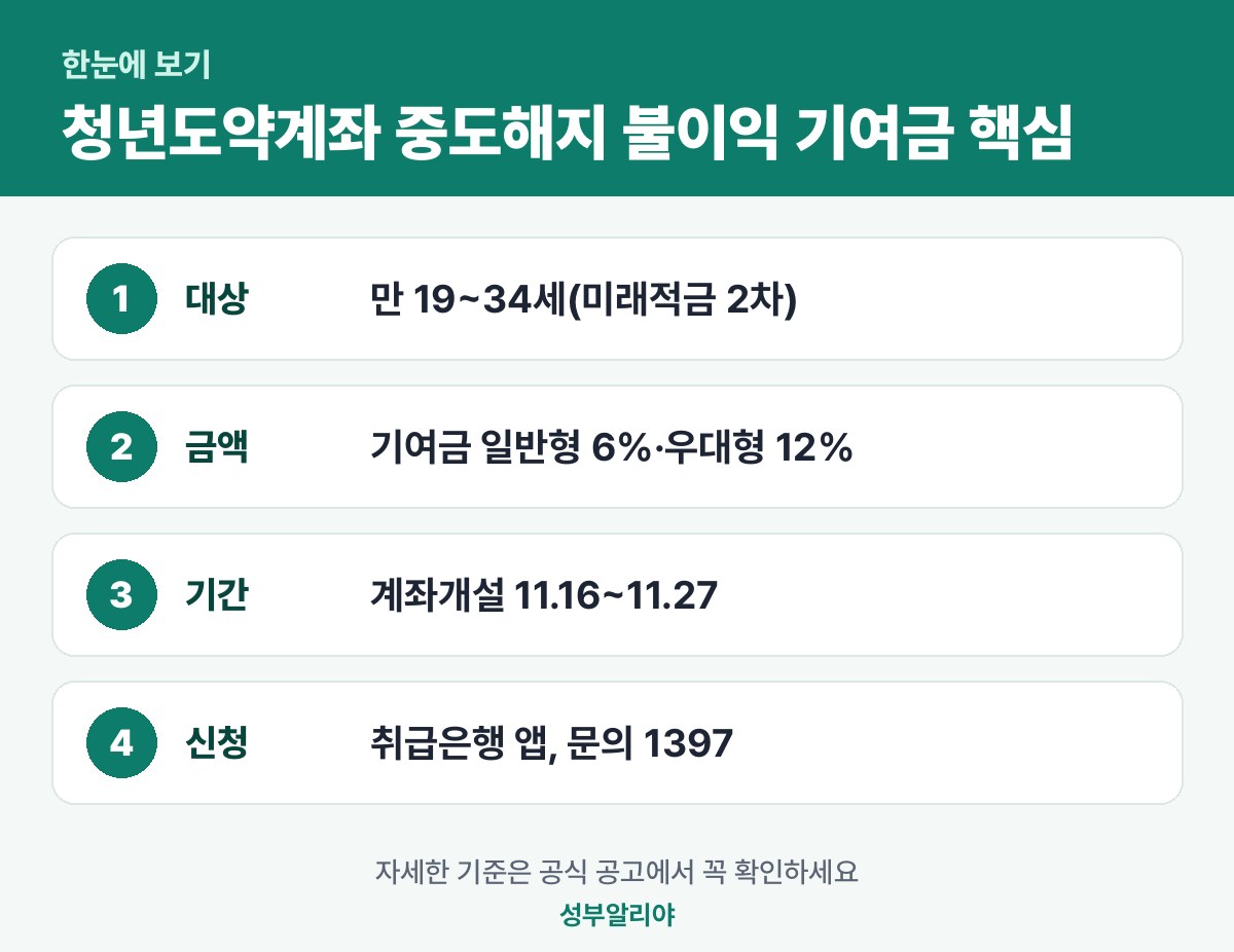 청년도약계좌 중도해지 불이익 기여금 한눈에 보기 — 대상·금액·기간·신청